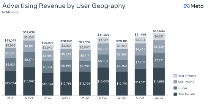 Meta Advertising Revenue by Geography